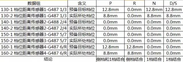 大众1.4T DSG原地换挡时，从N档挂R档时变速箱有明显咔咔声